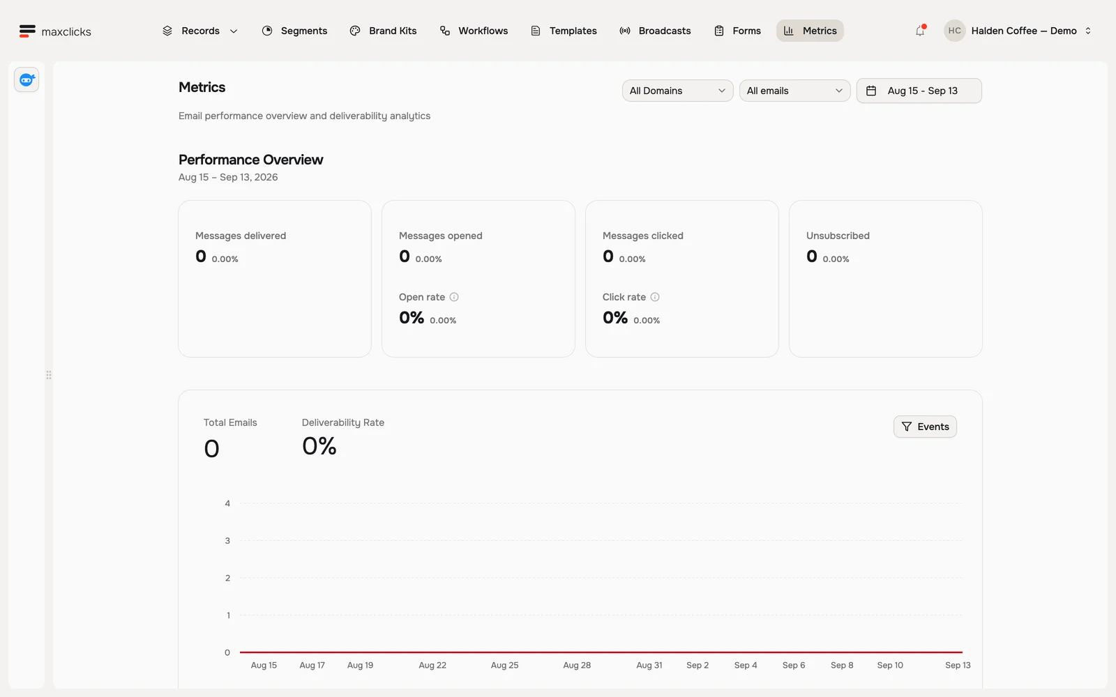 Metrics page showing domain, email and date filters with all actual email metrics at zero